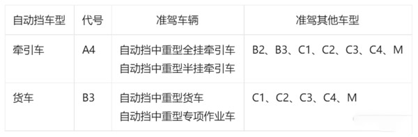 元览科普：增设自动挡驾照是否能破局