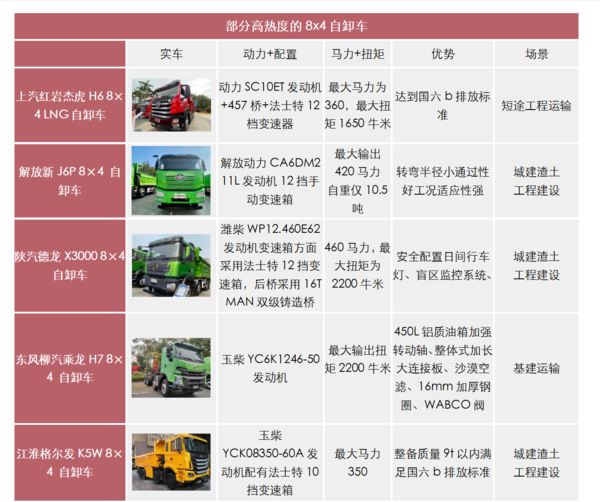 元览科普：两桥吨位不够三桥不灵活 哪些自卸好用