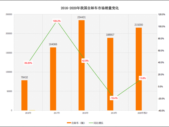 元览科普：两桥吨位不够三桥不灵活 哪些自卸好用