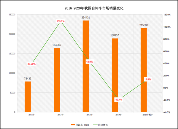 元览科普：两桥吨位不够三桥不灵活 哪些自卸好用