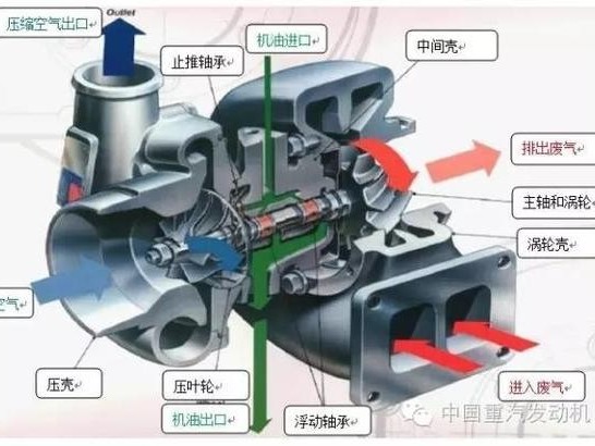 元览科普：长姿势 常见的柴油机涡轮增压技术简介