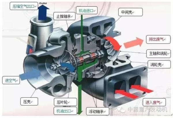 元览科普：长姿势 常见的柴油机涡轮增压技术简介
