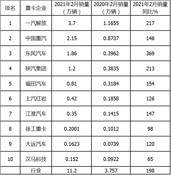 元览科普：解放强势称雄 2月重卡销量凭啥暴涨2倍?