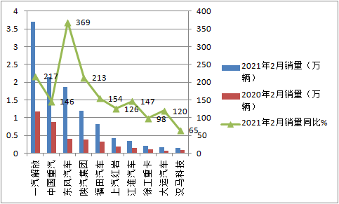 元览科普：解放强势称雄 2月重卡销量凭啥暴涨2倍?