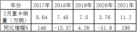 元览科普：解放强势称雄 2月重卡销量凭啥暴涨2倍?