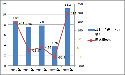 元览科普：解放强势称雄 2月重卡销量凭啥暴涨2倍?