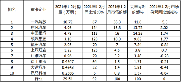 元览科普：解放强势称雄 2月重卡销量凭啥暴涨2倍?