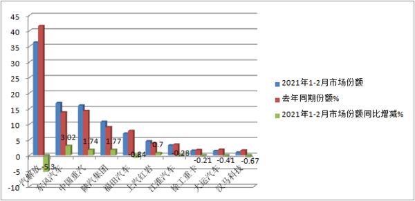 元览科普：解放强势称雄 2月重卡销量凭啥暴涨2倍?