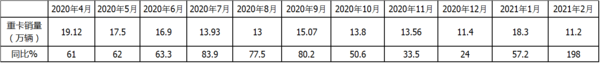 元览科普：解放强势称雄 2月重卡销量凭啥暴涨2倍?