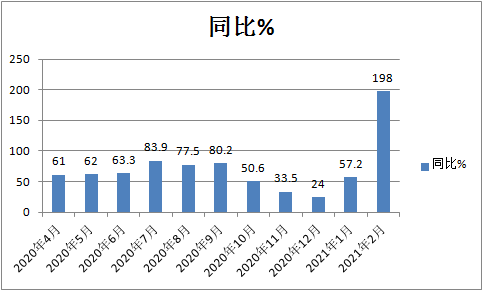 元览科普：解放强势称雄 2月重卡销量凭啥暴涨2倍?
