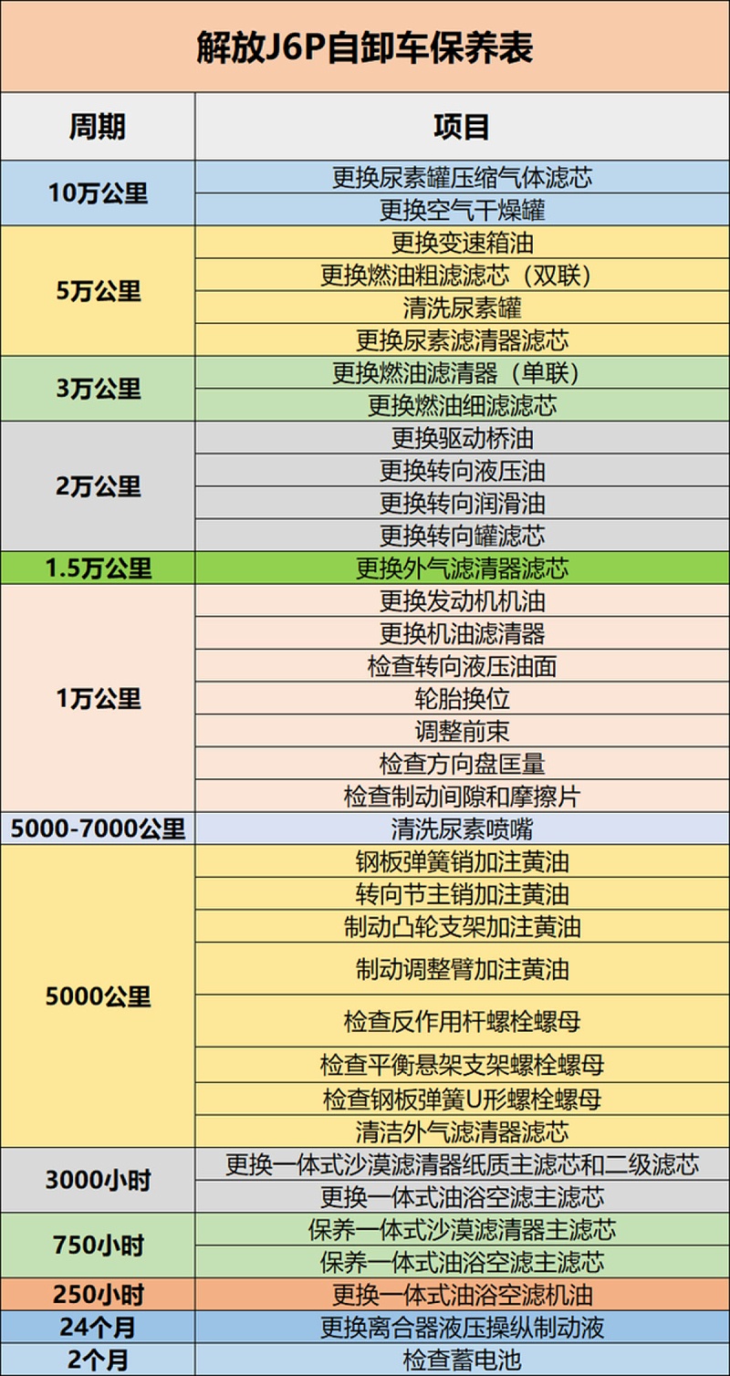 元览科普：保养记不住? 甭慌 J6P保养周期表送给你