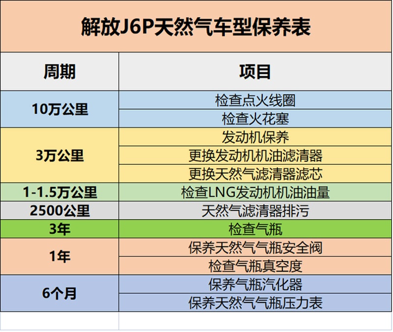 元览科普：保养记不住? 甭慌 J6P保养周期表送给你