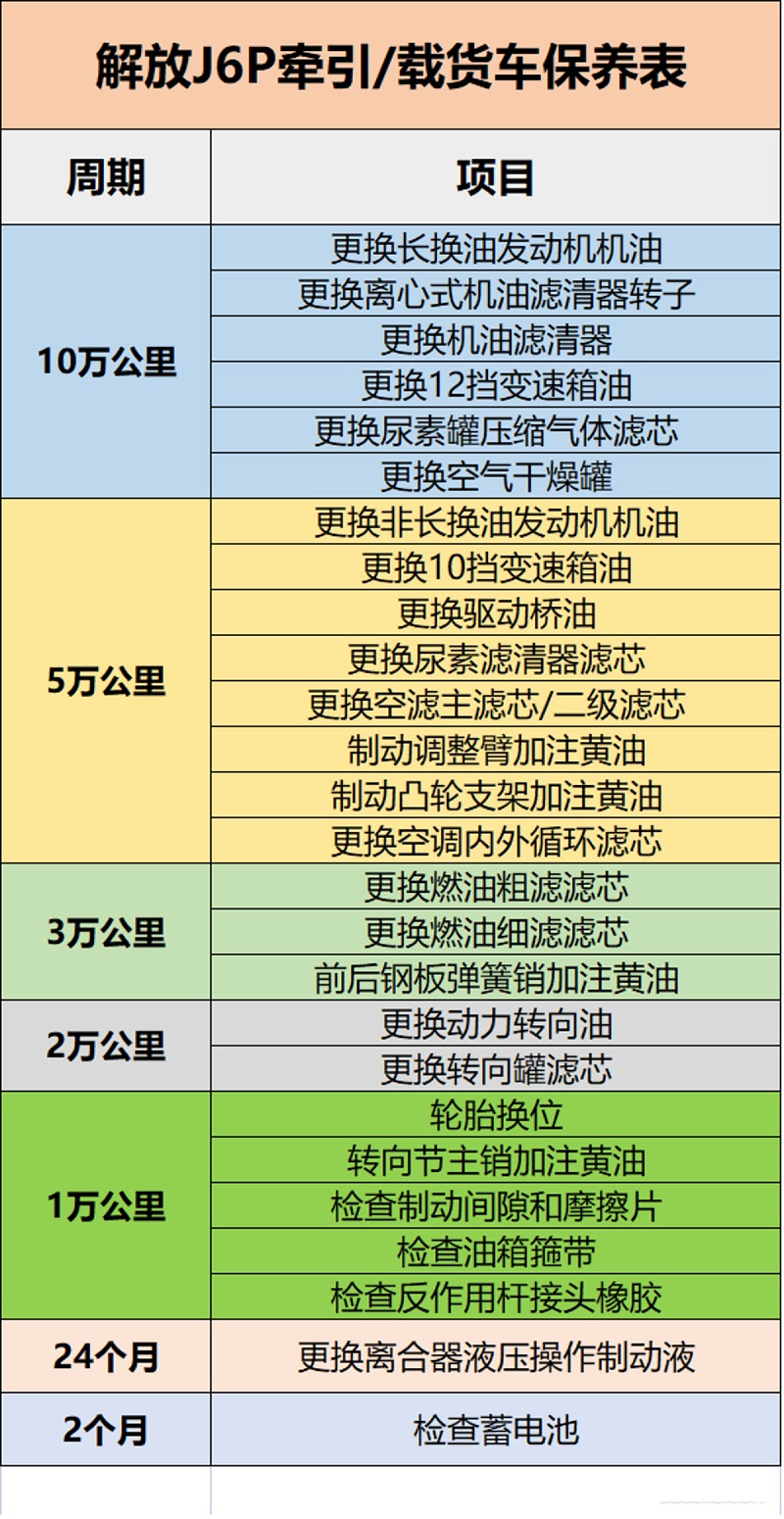 元览科普：保养记不住? 甭慌 J6P保养周期表送给你