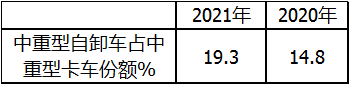 元览科普：自卸车或将成为2021中重卡市场新蓝海