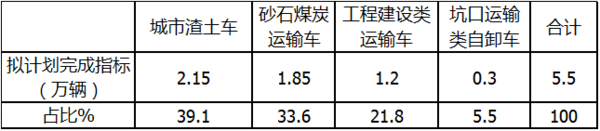 元览科普：自卸车或将成为2021中重卡市场新蓝海