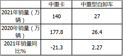 元览科普：自卸车或将成为2021中重卡市场新蓝海