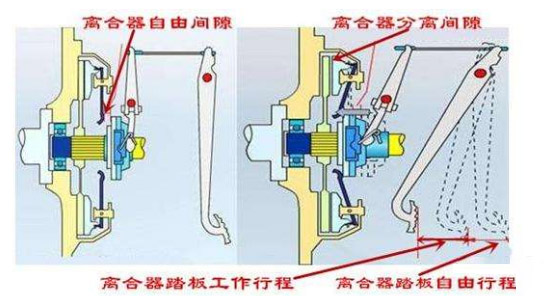 元览科普：老司机告诉你 离合器的间隙该如何调整