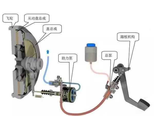 元览科普：老司机告诉你 离合器的间隙该如何调整