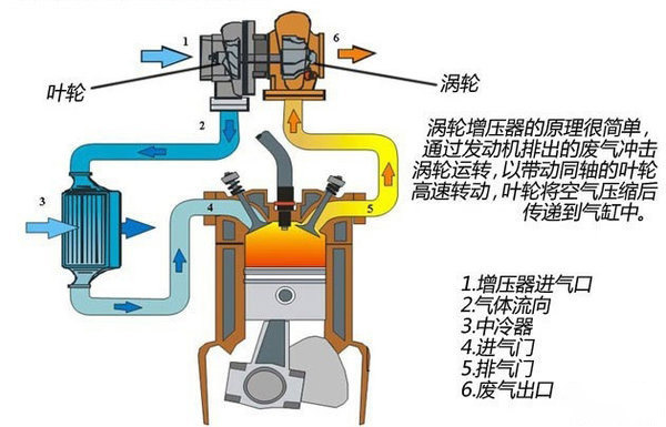 元览科普：要想增压器寿命长 这四点你必须要知道