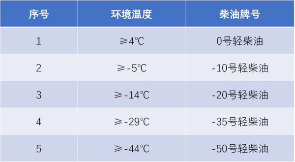 元览科普：防止柴油结蜡还省油 双腔油箱必不可少