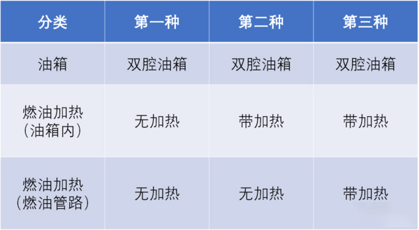 元览科普：防止柴油结蜡还省油 双腔油箱必不可少