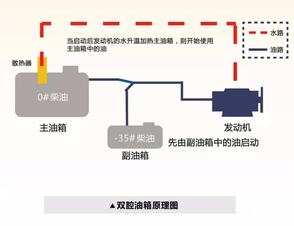 元览科普：防止柴油结蜡还省油 双腔油箱必不可少