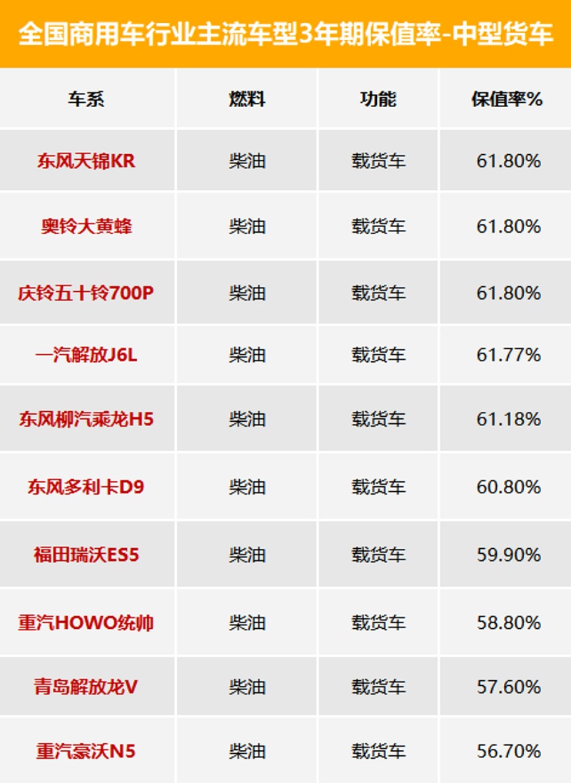 元览科普：3年期最保值车型数据发布 看看都有谁