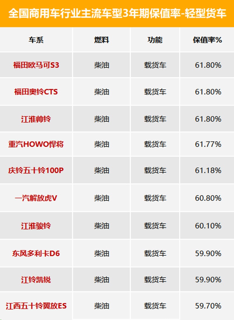 元览科普：3年期最保值车型数据发布 看看都有谁