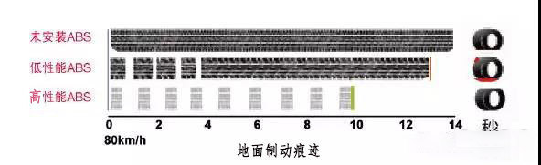 元览科普：为什么安装ABS的货车能够降低事故率？