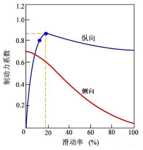 元览科普：为什么安装ABS的货车能够降低事故率？