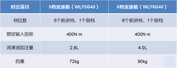 元览科普：五、六挡轻卡变速箱 如何选才最合适？