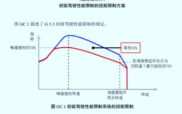 元览科普：国六车限速限扭频发 可能不是质量问题