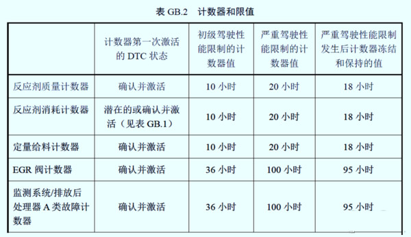 元览科普：国六车限速限扭频发 可能不是质量问题