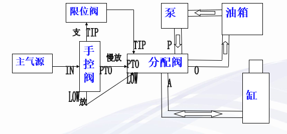 元览科普：N条干货知识 帮你解决自卸车举升问题