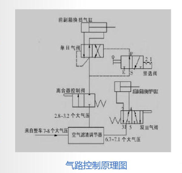 元览科普：操作方法很简单，法士特变速箱是这样工作的