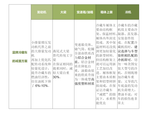 元览科普：全方位减重 蓝牌冷藏车为轻量化是拼了