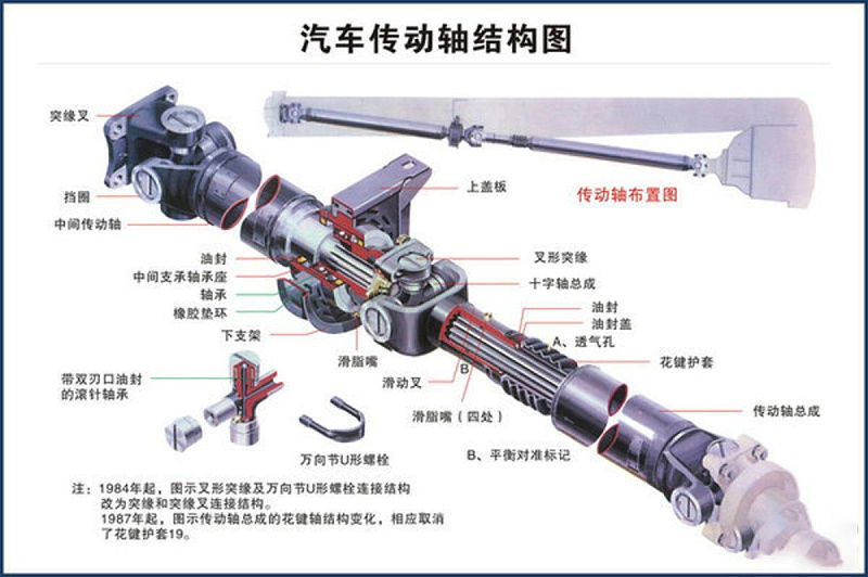 元览科普：传动轴你了解吗